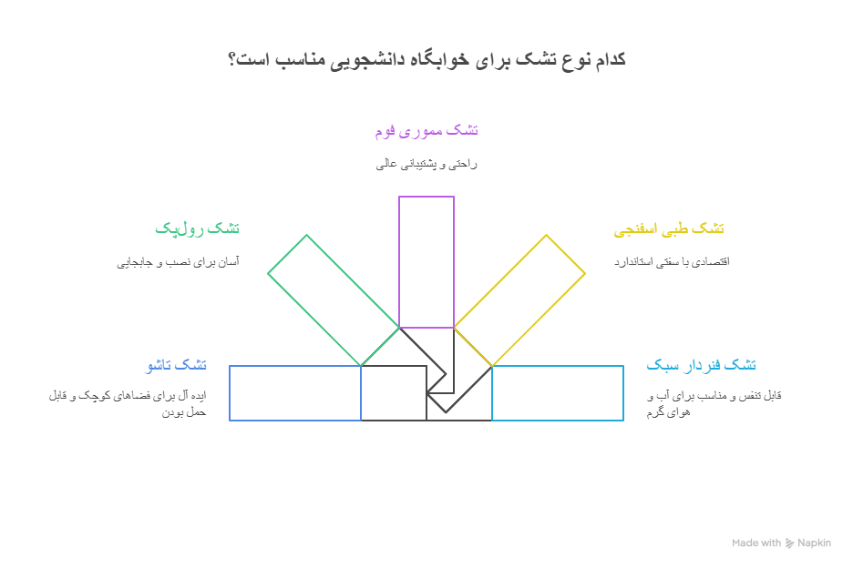 تشک‌های مناسب برای خوابگاه دانشجویی