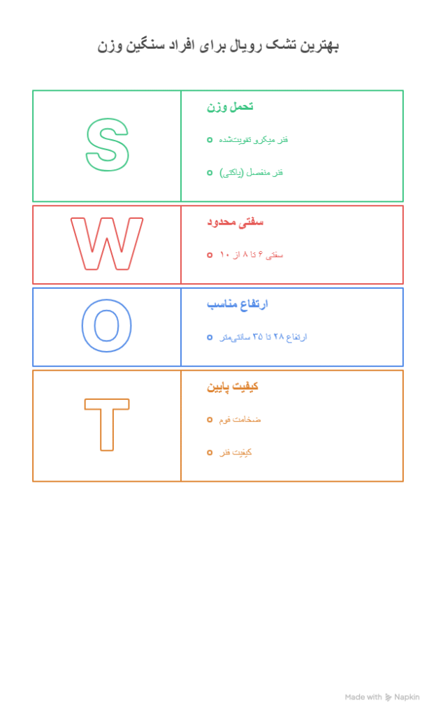 مقایسه تحمل وزن در مدل‌های مختلف تشک رویال برای افراد سنگین