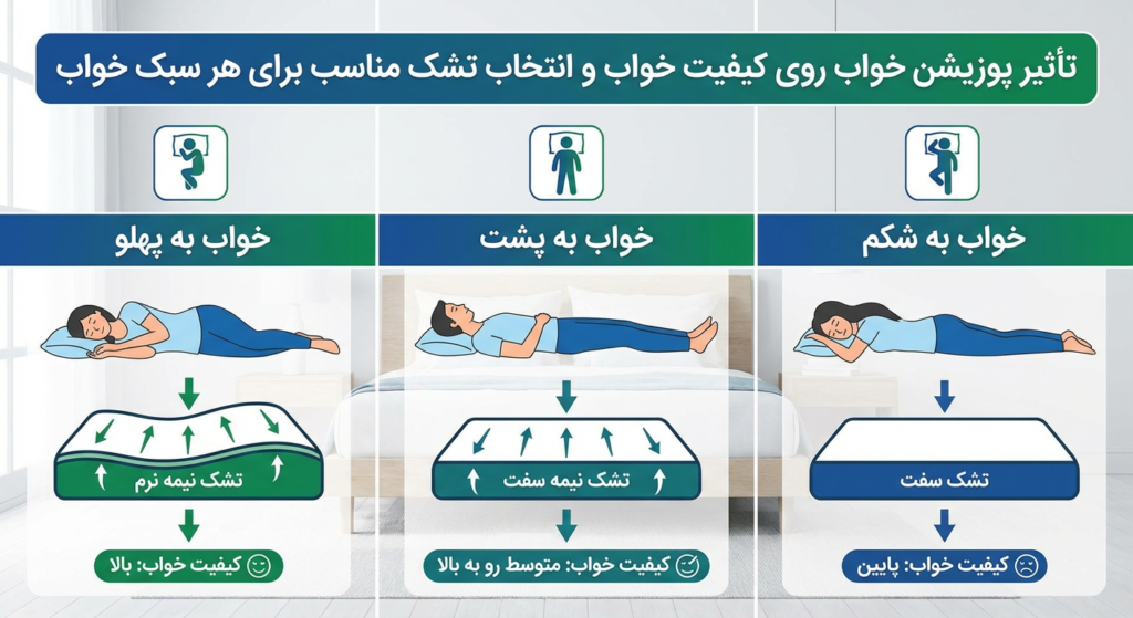 تأثیر پوزیشن خواب روی کیفیت خواب و انتخاب تشک مناسب برای هر سبک خواب